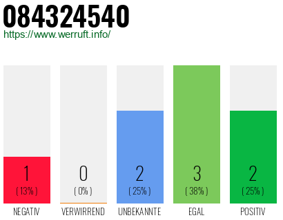 Rufnummer 084324540 Telefonnummer 084324540