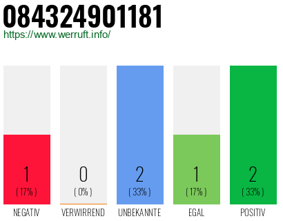 Rufnummer 084324901181 Telefonnummer 084324901181