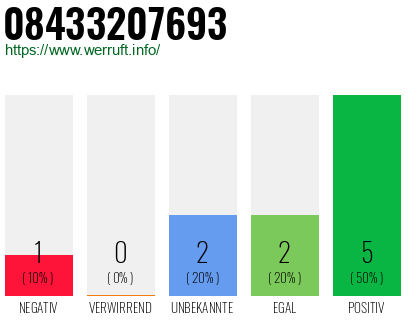Rufnummer 08433207693 Telefonnummer 08433207693