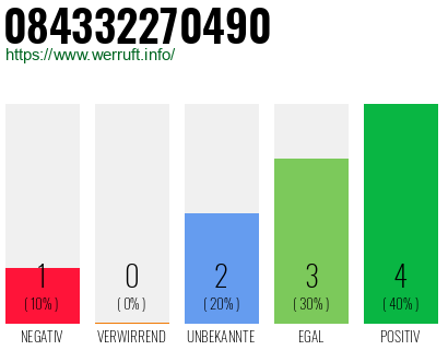 Rufnummer 084332270490 Telefonnummer 084332270490
