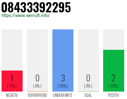 Rufnummer 08433392295 Telefonnummer 08433392295