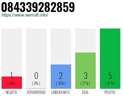 Rufnummer 084339282859 Telefonnummer 084339282859