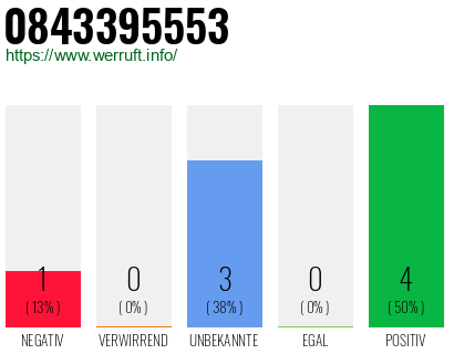Rufnummer 0843395553 Telefonnummer 0843395553