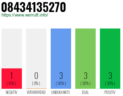 Rufnummer 08434135270 Telefonnummer 08434135270