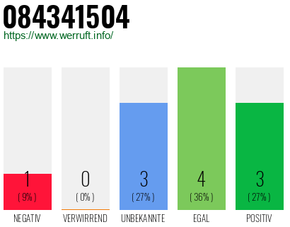 Rufnummer 084341504 Telefonnummer 084341504