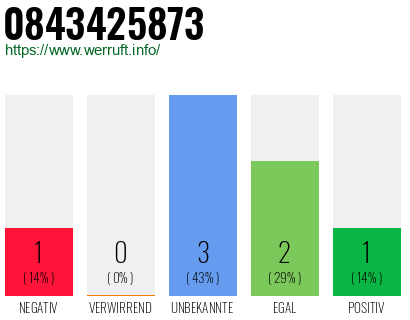 Rufnummer 0843425873 Telefonnummer 0843425873