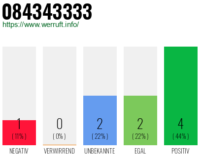 Rufnummer 084343333 Telefonnummer 084343333
