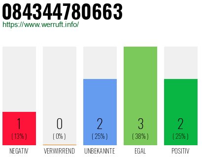 Rufnummer 084344780663 Telefonnummer 084344780663