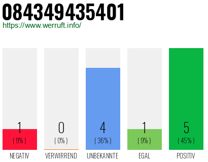 Rufnummer 084349435401 Telefonnummer 084349435401