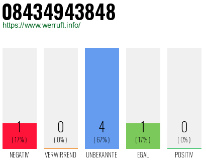 Rufnummer 08434943848 Telefonnummer 08434943848