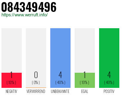 Rufnummer 084349496 Telefonnummer 084349496