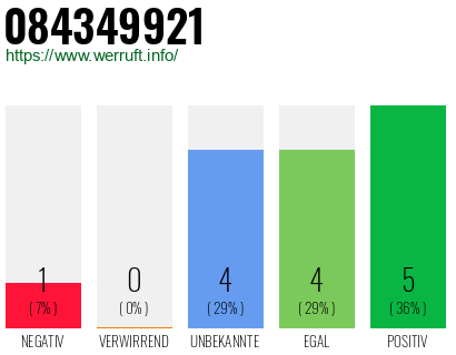 Rufnummer 084349921 Telefonnummer 084349921