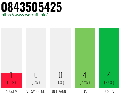 Rufnummer 0843505425 Telefonnummer 0843505425