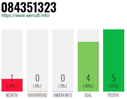 Rufnummer 084351323 Telefonnummer 084351323