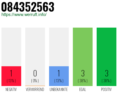 Rufnummer 084352563 Telefonnummer 084352563