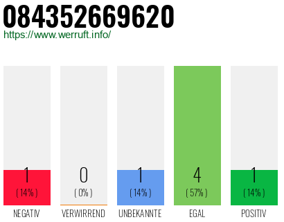 Rufnummer 084352669620 Telefonnummer 084352669620