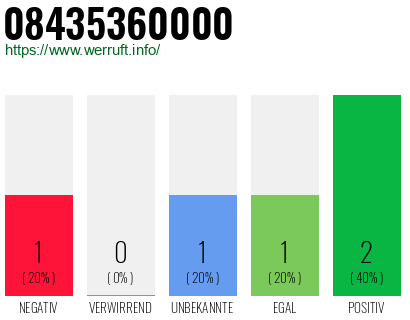 Rufnummer 08435360000 Telefonnummer 08435360000
