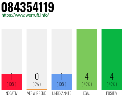 Rufnummer 084354119 Telefonnummer 084354119