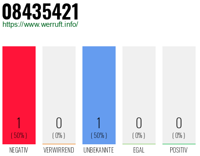 Rufnummer 08435421 Telefonnummer 08435421