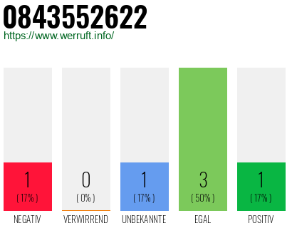 Rufnummer 0843552622 Telefonnummer 0843552622