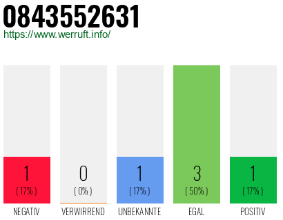Rufnummer 0843552631 Telefonnummer 0843552631