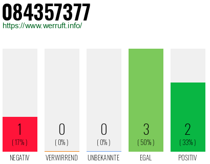Rufnummer 084357377 Telefonnummer 084357377