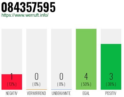Rufnummer 084357595 Telefonnummer 084357595