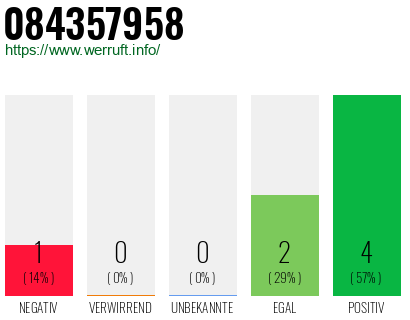 Rufnummer 084357958 Telefonnummer 084357958