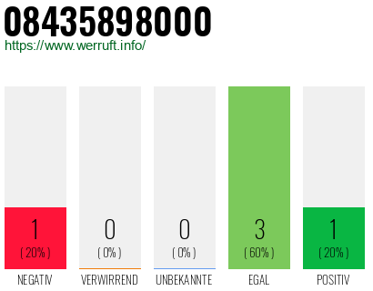 Telefonnummer 08435898000