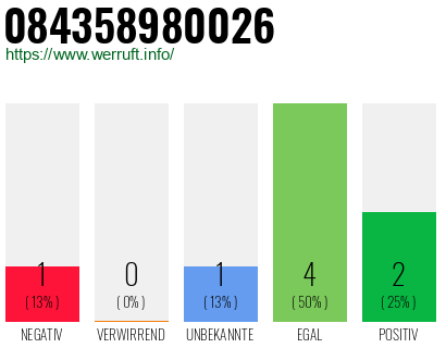 Rufnummer 084358980026 Telefonnummer 084358980026