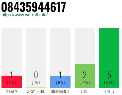 Rufnummer 08435944617 Telefonnummer 08435944617