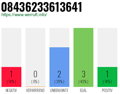 Rufnummer 08436233613641 Telefonnummer 08436233613641
