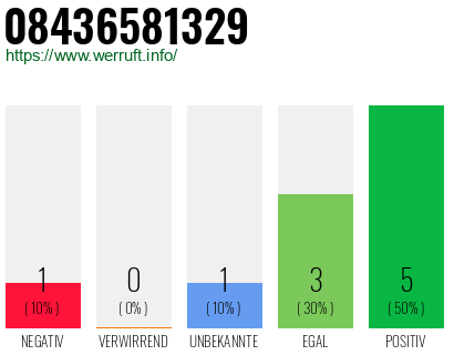Rufnummer 08436581329 Telefonnummer 08436581329