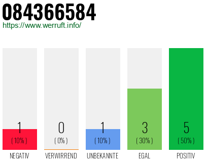 Rufnummer 084366584 Telefonnummer 084366584
