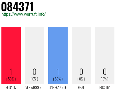 Rufnummer 084371 Telefonnummer 084371
