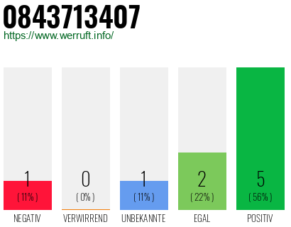 Rufnummer 0843713407 Telefonnummer 0843713407