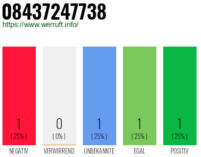 Rufnummer 08437247738 Telefonnummer 08437247738