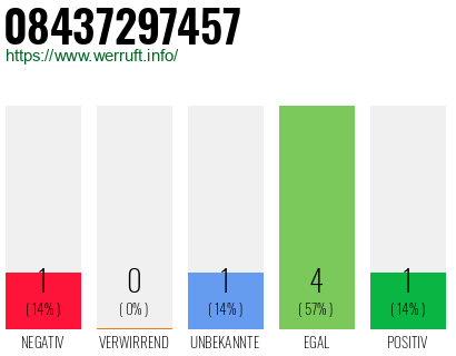 Rufnummer 08437297457 Telefonnummer 08437297457