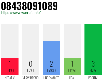 Rufnummer 08438091089 Telefonnummer 08438091089