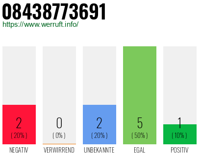 Rufnummer 08438773691 Telefonnummer 08438773691