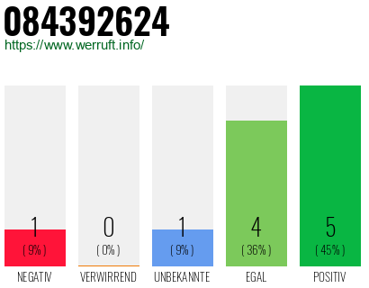 Rufnummer 084392624 Telefonnummer 084392624