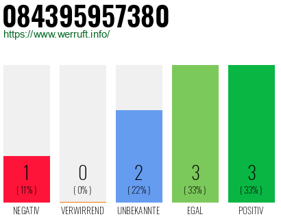 Rufnummer 084395957380 Telefonnummer 084395957380