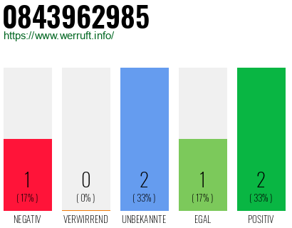 Rufnummer 0843962985 Telefonnummer 0843962985
