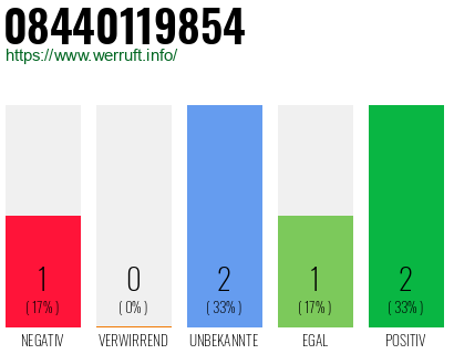 Rufnummer 08440119854 Telefonnummer 08440119854