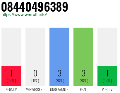 Rufnummer 08440496389 Telefonnummer 08440496389