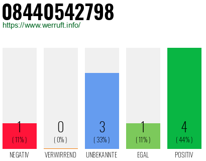 Rufnummer 08440542798 Telefonnummer 08440542798
