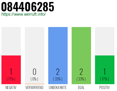 Rufnummer 084406285 Telefonnummer 084406285