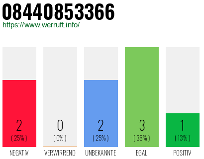 Rufnummer 08440853366 Telefonnummer 08440853366