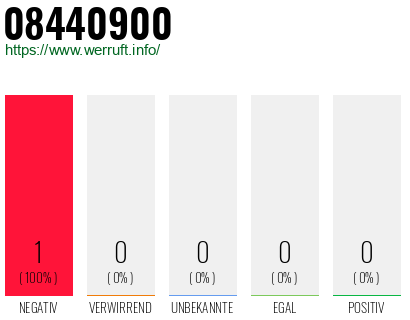 Telefonnummer 08440900