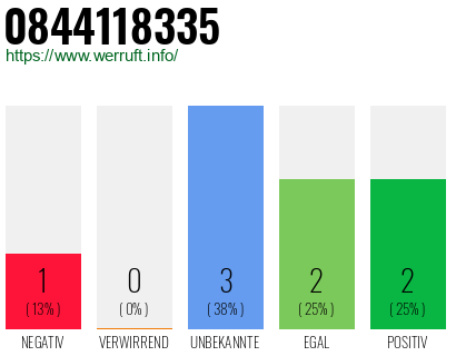 Rufnummer 0844118335 Telefonnummer 0844118335